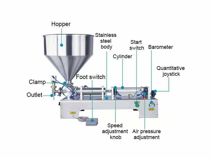 Estructura de la máquina llenadora de mantequilla de maní