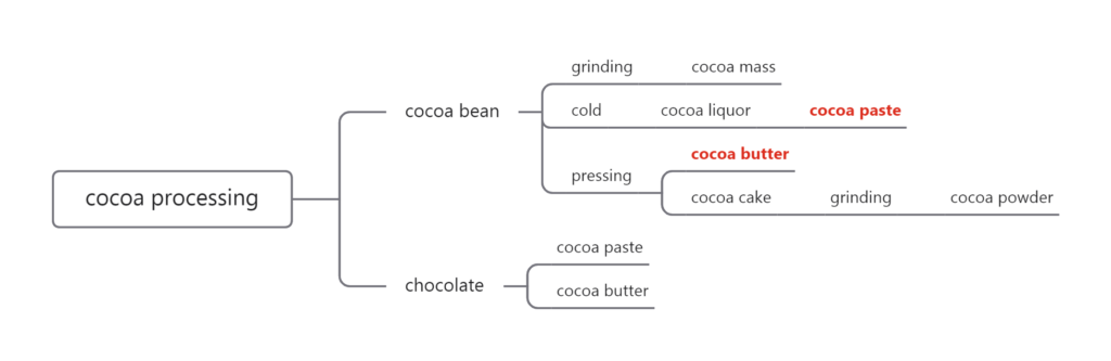 licor de cacao manteca de cacao