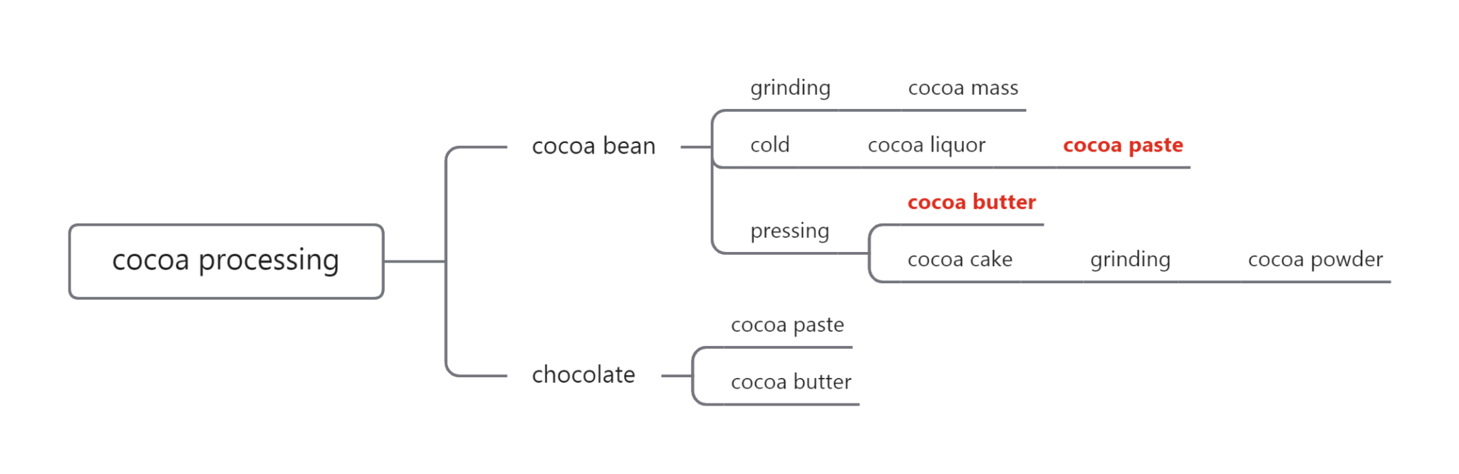 Cocoa liquor VS Cocoa butter cocoa paste cocoa mass